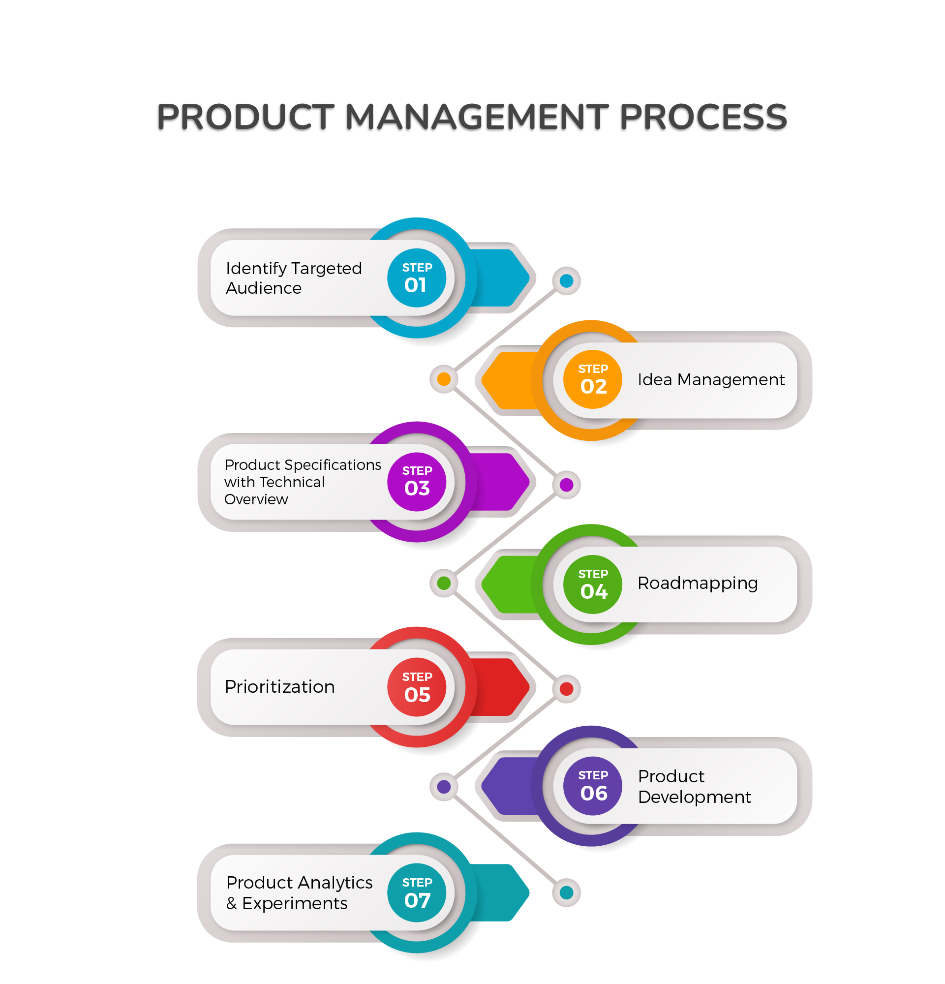 product management process